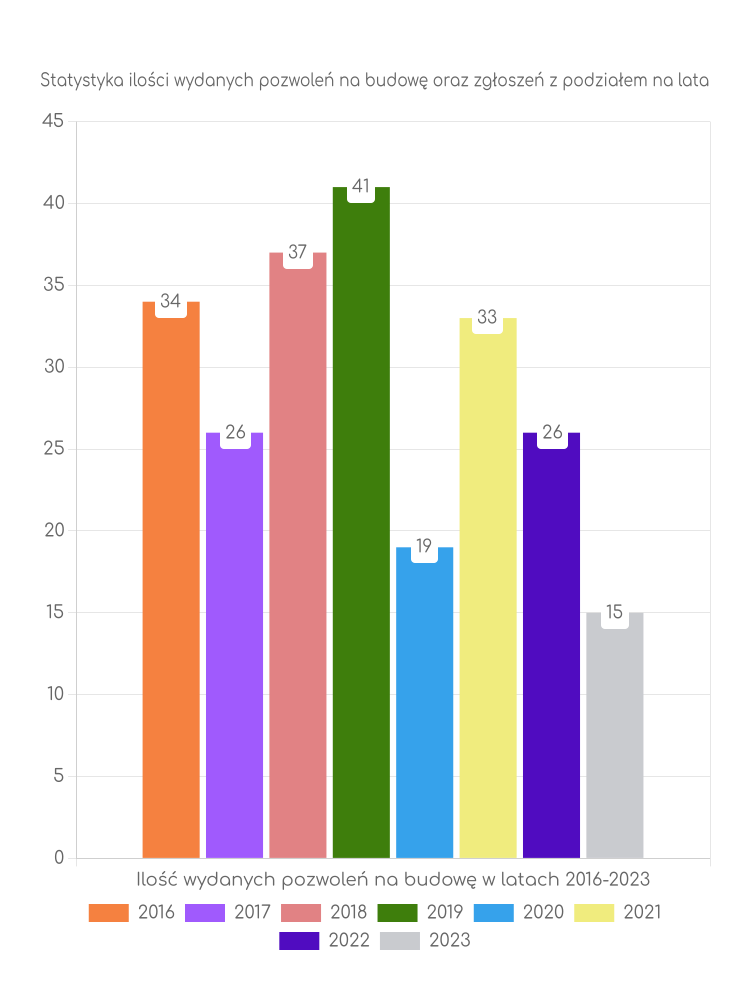 Zestawienie statystyk pozwoleń na budowę w gminie Pałecznica